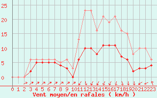 Courbe de la force du vent pour Lans-en-Vercors - Les Allires (38)