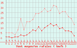 Courbe de la force du vent pour Herserange (54)