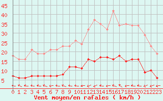 Courbe de la force du vent pour Trgueux (22)