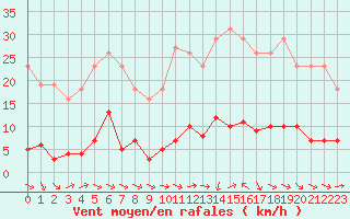 Courbe de la force du vent pour Gurande (44)