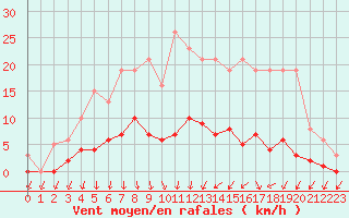 Courbe de la force du vent pour Trelly (50)