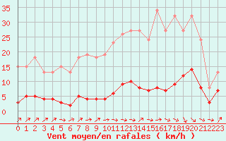 Courbe de la force du vent pour Douzens (11)