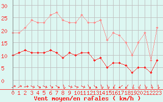Courbe de la force du vent pour Combs-la-Ville (77)