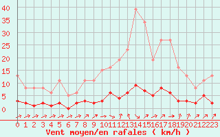 Courbe de la force du vent pour Douzens (11)