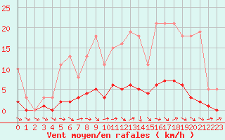 Courbe de la force du vent pour Brigueuil (16)