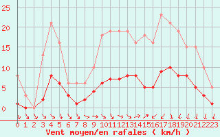 Courbe de la force du vent pour Saint-Igneuc (22)
