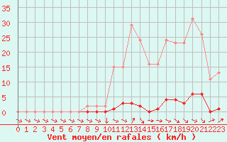 Courbe de la force du vent pour Thoiras (30)