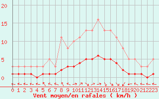 Courbe de la force du vent pour Vanclans (25)