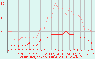 Courbe de la force du vent pour Saint-Laurent-du-Pont (38)