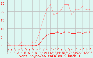 Courbe de la force du vent pour Almenches (61)