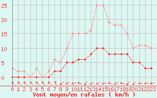 Courbe de la force du vent pour Tour-en-Sologne (41)