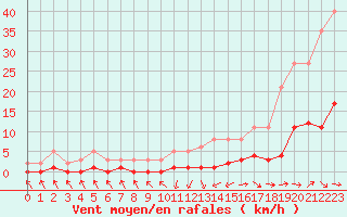 Courbe de la force du vent pour Montredon des Corbires (11)