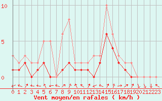 Courbe de la force du vent pour Manlleu (Esp)