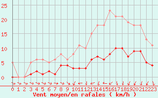 Courbe de la force du vent pour Saint-Igneuc (22)