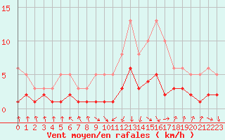 Courbe de la force du vent pour Sallanches (74)