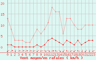 Courbe de la force du vent pour Sermange-Erzange (57)