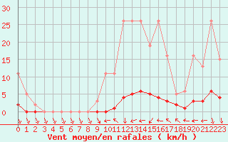 Courbe de la force du vent pour Cavalaire-sur-Mer (83)