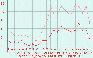 Courbe de la force du vent pour La Beaume (05)