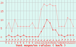 Courbe de la force du vent pour Pinsot (38)