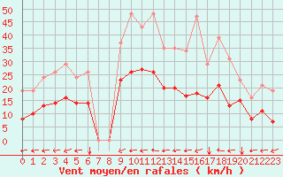 Courbe de la force du vent pour Le Luc (83)