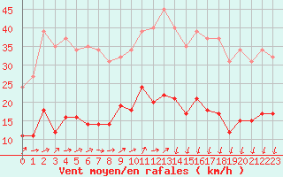 Courbe de la force du vent pour Saint-Nazaire-d