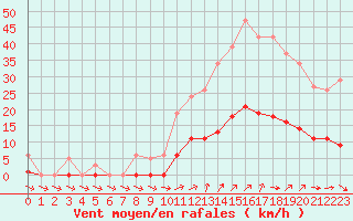 Courbe de la force du vent pour Liefrange (Lu)