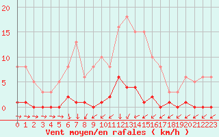 Courbe de la force du vent pour Agde (34)