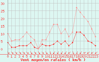 Courbe de la force du vent pour Valleroy (54)