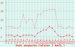 Courbe de la force du vent pour Sermange-Erzange (57)