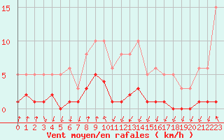 Courbe de la force du vent pour Grasque (13)