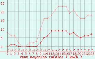 Courbe de la force du vent pour Courcouronnes (91)