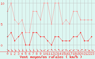 Courbe de la force du vent pour Saint-Jean-de-Vedas (34)