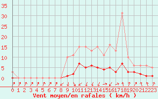 Courbe de la force du vent pour Herserange (54)