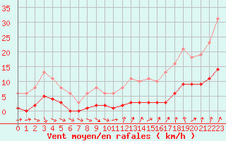 Courbe de la force du vent pour Forceville (80)