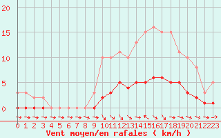 Courbe de la force du vent pour Pertuis - Le Farigoulier (84)