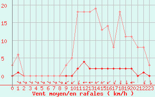 Courbe de la force du vent pour Liefrange (Lu)