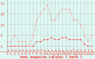 Courbe de la force du vent pour Remich (Lu)