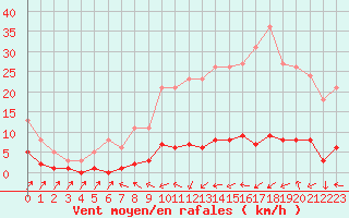 Courbe de la force du vent pour Kernascleden (56)