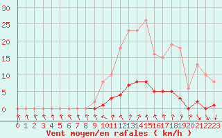 Courbe de la force du vent pour Clermont de l
