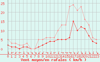 Courbe de la force du vent pour Izegem (Be)