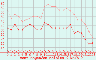 Courbe de la force du vent pour Marignane (13)