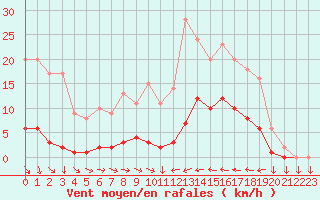 Courbe de la force du vent pour Saint-Cyprien (66)