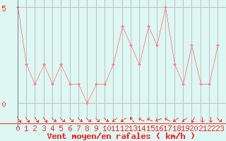 Courbe de la force du vent pour Orschwiller (67)