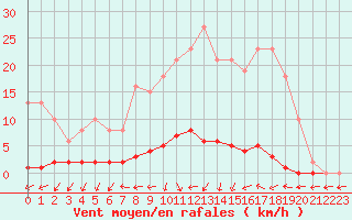 Courbe de la force du vent pour Clermont de l