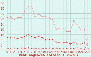 Courbe de la force du vent pour Pertuis - Grand Cros (84)