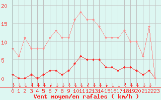 Courbe de la force du vent pour Saint-Germain-le-Guillaume (53)