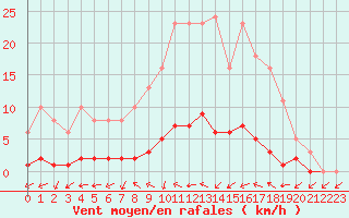 Courbe de la force du vent pour Dounoux (88)