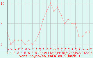 Courbe de la force du vent pour Orschwiller (67)