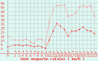 Courbe de la force du vent pour Recoubeau (26)