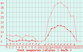 Courbe de la force du vent pour Potes / Torre del Infantado (Esp)